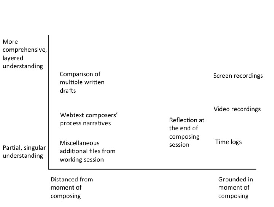 composing data dimensionalized by proximity to moment of composing and depth of insight afforded into composing process
